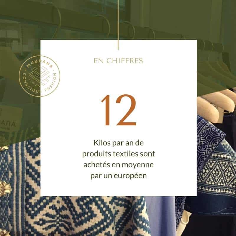 Indicateur industrie textile: 12 kilos par an de produits textiles sont achetés en moyenne par un européen
